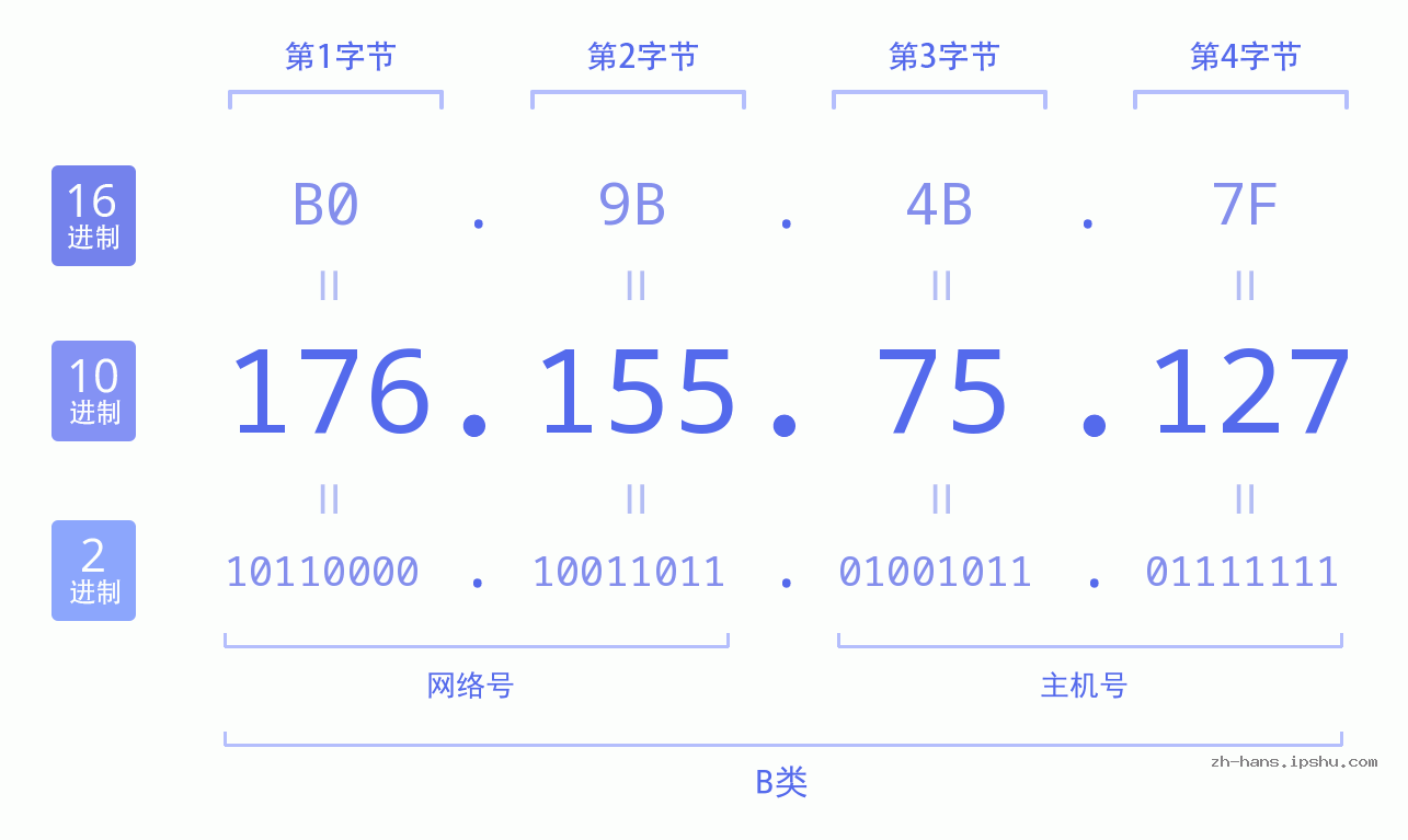 IP地址:176.155.75.127 数据结构图 二进制 十进制 十六进制 IPv4: 176.155.75.127 网络类型 网络号 主机号