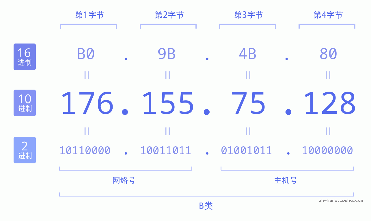 IP地址:176.155.75.128 数据结构图 二进制 十进制 十六进制 IPv4: 176.155.75.128 网络类型 网络号 主机号