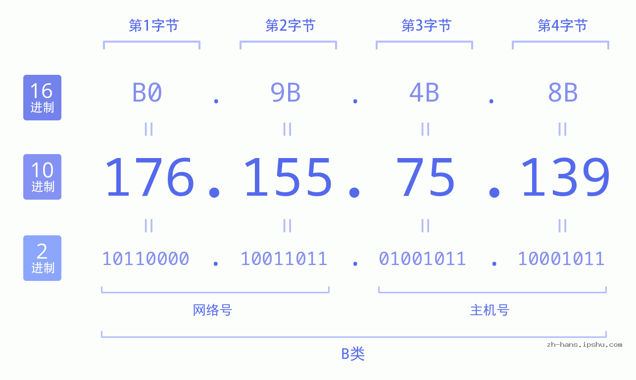 IP地址:176.155.75.139 数据结构图 二进制 十进制 十六进制 IPv4: 176.155.75.139 网络类型 网络号 主机号