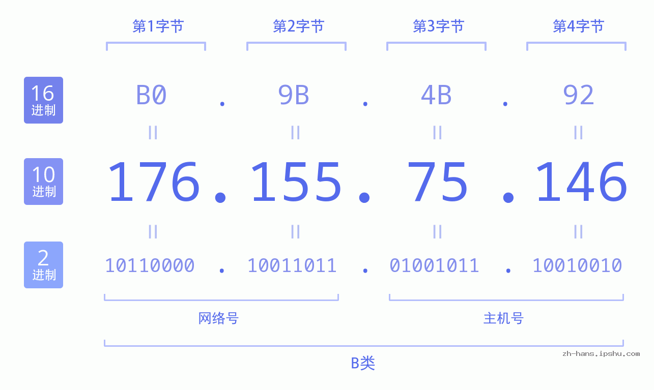 IP地址:176.155.75.146 数据结构图 二进制 十进制 十六进制 IPv4: 176.155.75.146 网络类型 网络号 主机号