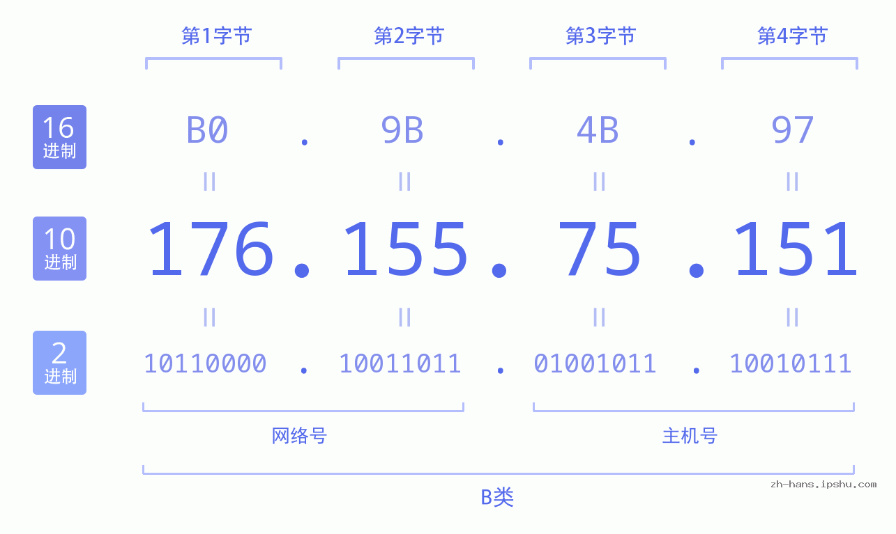 IP地址:176.155.75.151 数据结构图 二进制 十进制 十六进制 IPv4: 176.155.75.151 网络类型 网络号 主机号