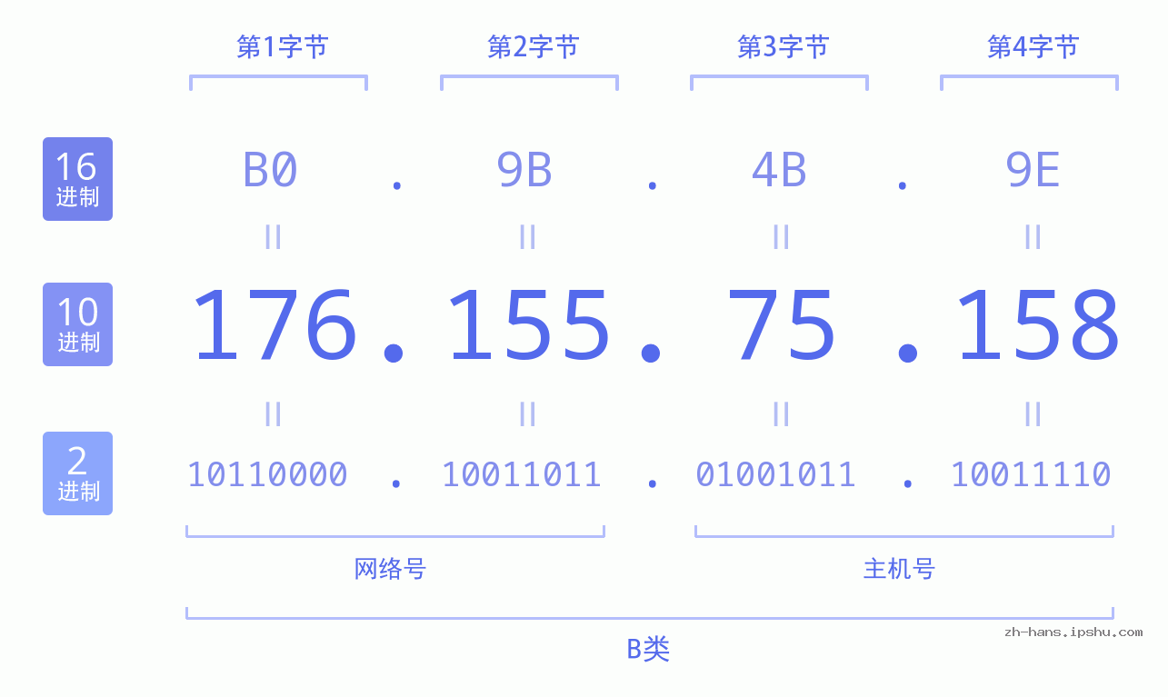 IP地址:176.155.75.158 数据结构图 二进制 十进制 十六进制 IPv4: 176.155.75.158 网络类型 网络号 主机号