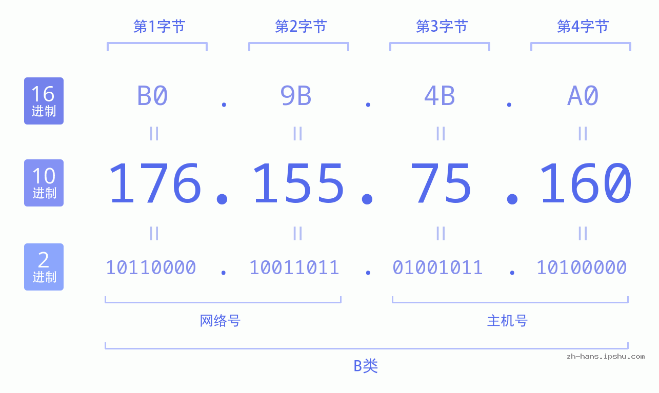 IP地址:176.155.75.160 数据结构图 二进制 十进制 十六进制 IPv4: 176.155.75.160 网络类型 网络号 主机号