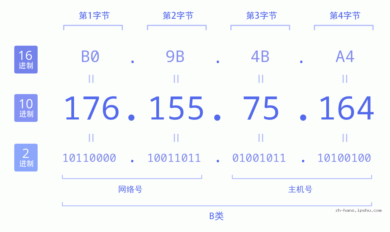 IP地址:176.155.75.164 数据结构图 二进制 十进制 十六进制 IPv4: 176.155.75.164 网络类型 网络号 主机号