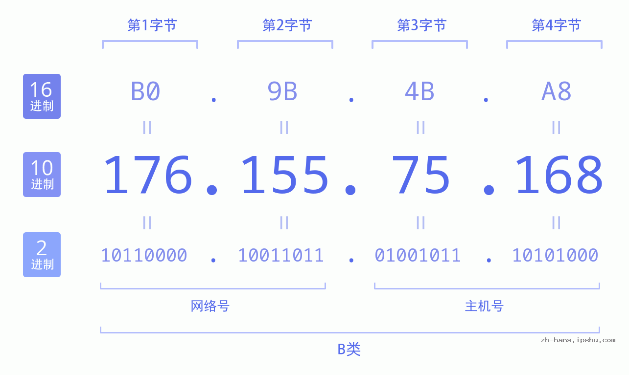 IP地址:176.155.75.168 数据结构图 二进制 十进制 十六进制 IPv4: 176.155.75.168 网络类型 网络号 主机号