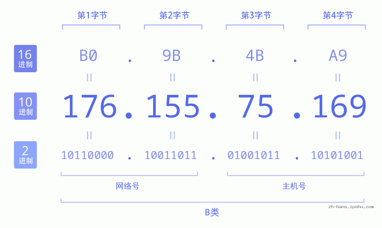 IP地址:176.155.75.169 数据结构图 二进制 十进制 十六进制 IPv4: 176.155.75.169 网络类型 网络号 主机号