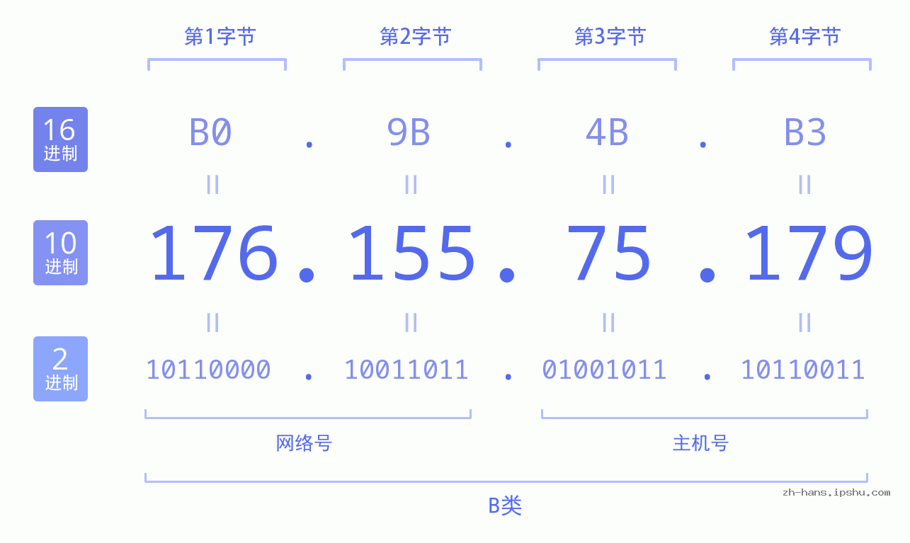 IP地址:176.155.75.179 数据结构图 二进制 十进制 十六进制 IPv4: 176.155.75.179 网络类型 网络号 主机号