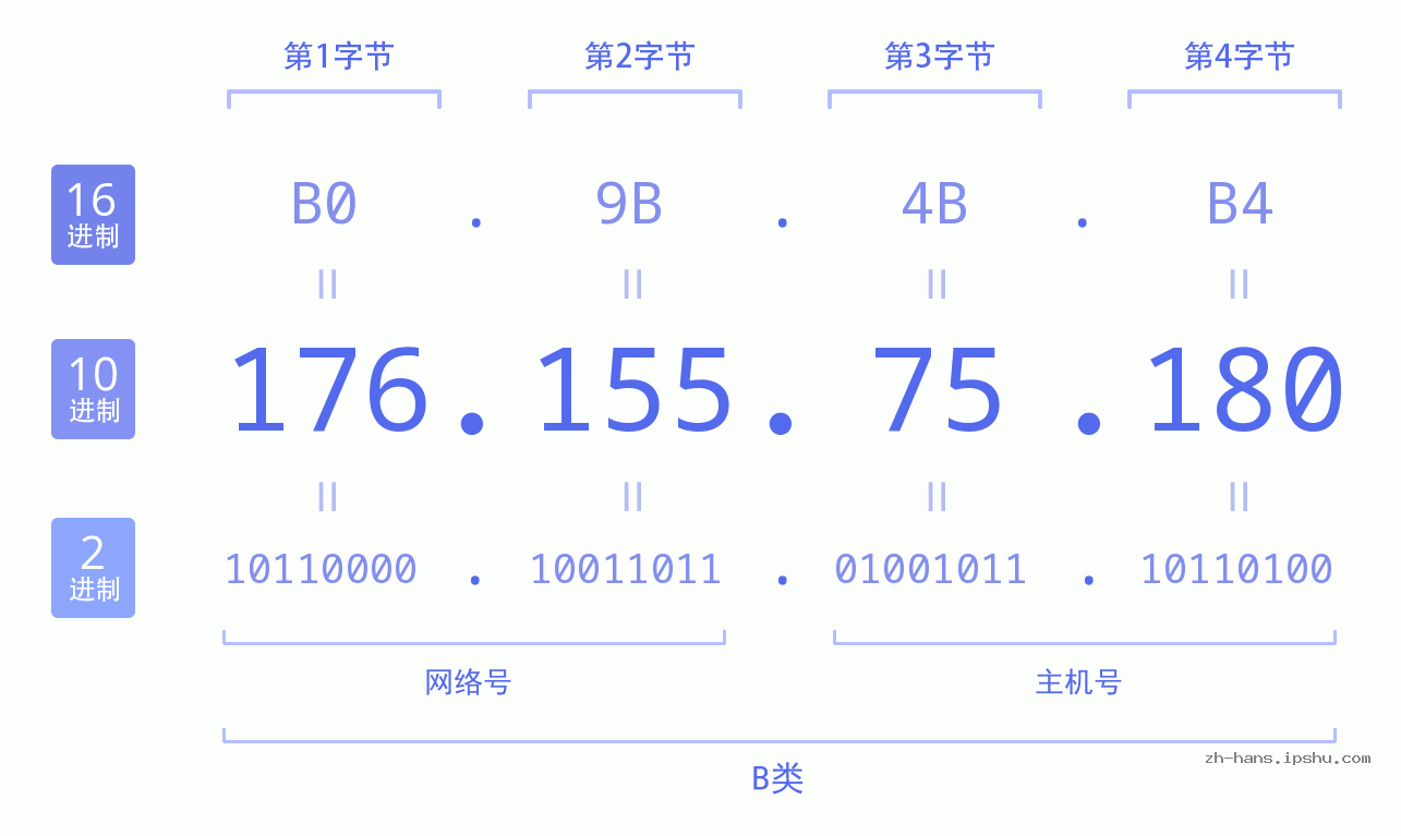 IP地址:176.155.75.180 数据结构图 二进制 十进制 十六进制 IPv4: 176.155.75.180 网络类型 网络号 主机号