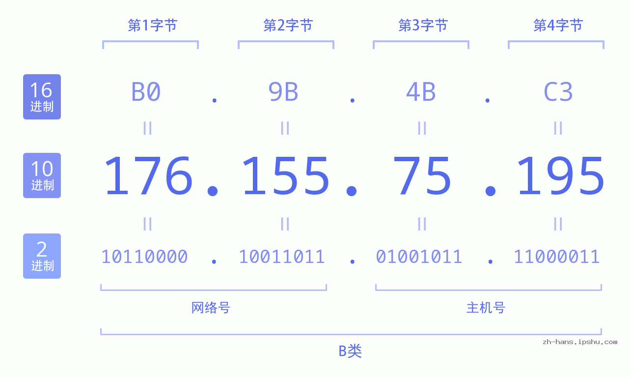 IP地址:176.155.75.195 数据结构图 二进制 十进制 十六进制 IPv4: 176.155.75.195 网络类型 网络号 主机号