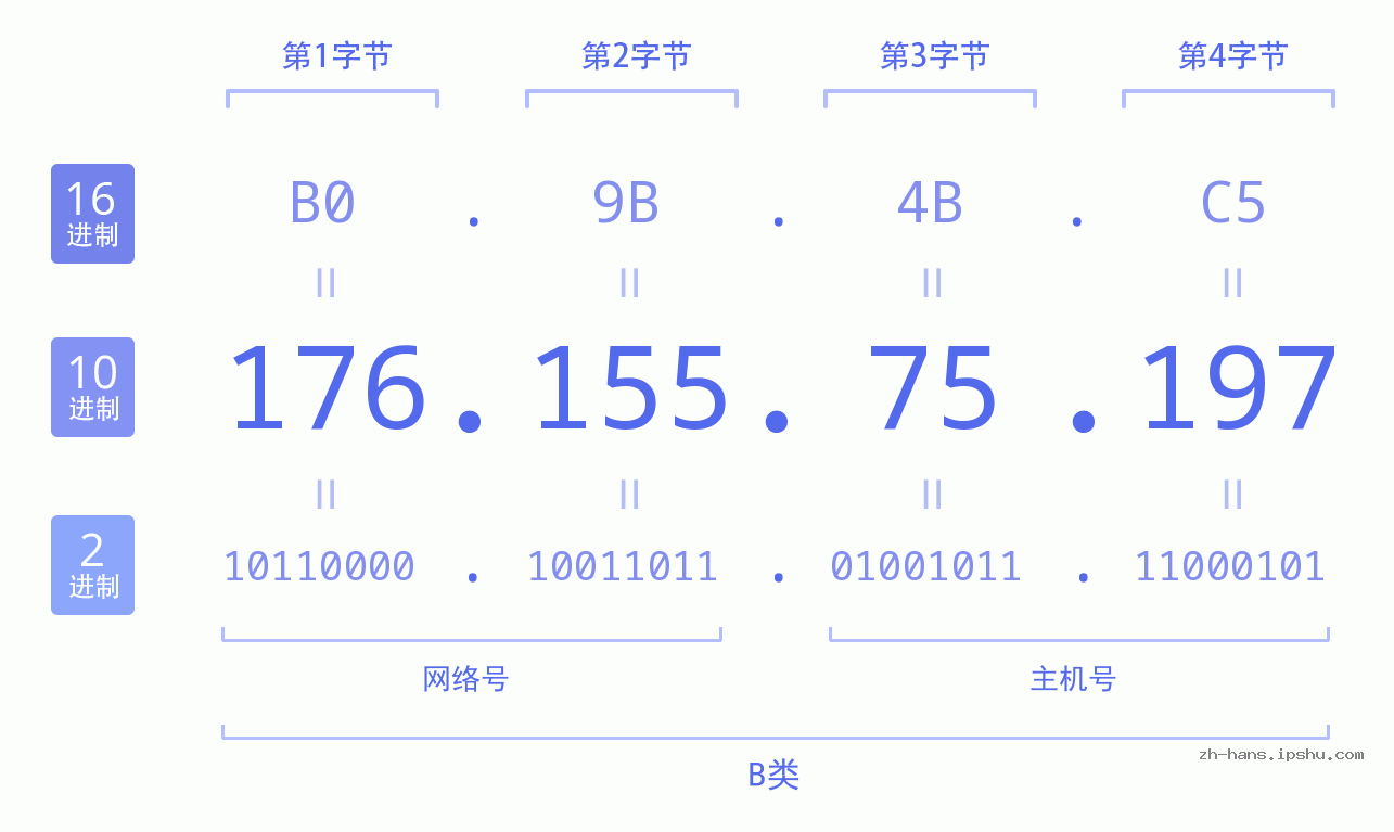 IP地址:176.155.75.197 数据结构图 二进制 十进制 十六进制 IPv4: 176.155.75.197 网络类型 网络号 主机号