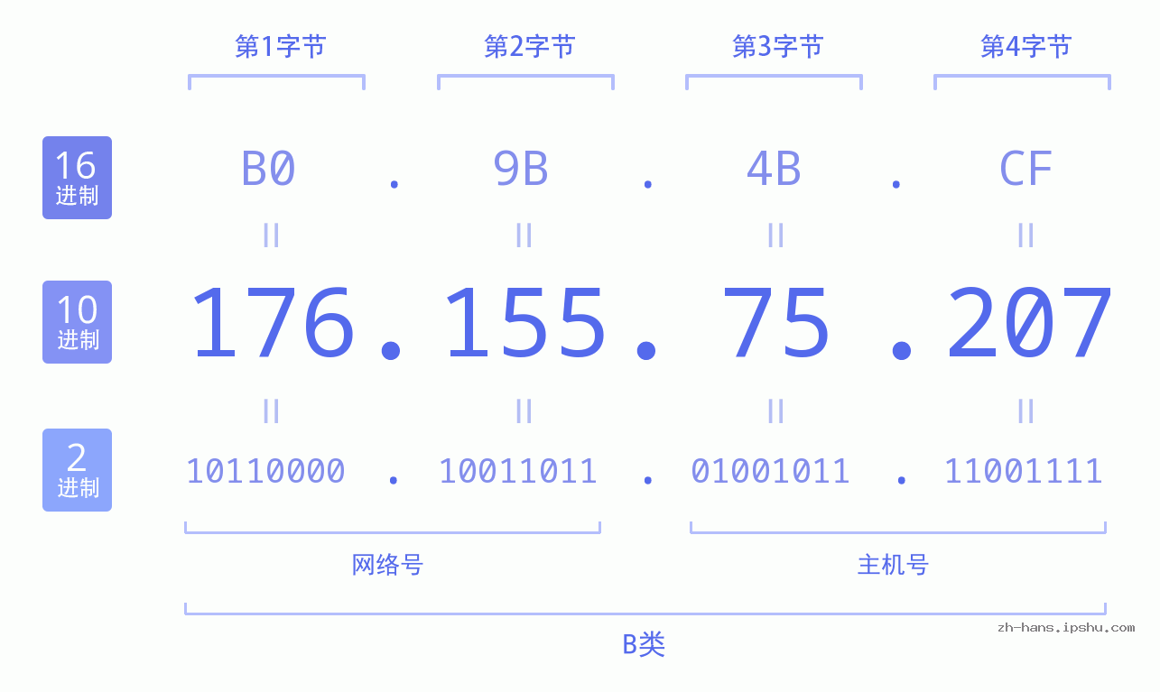 IP地址:176.155.75.207 数据结构图 二进制 十进制 十六进制 IPv4: 176.155.75.207 网络类型 网络号 主机号