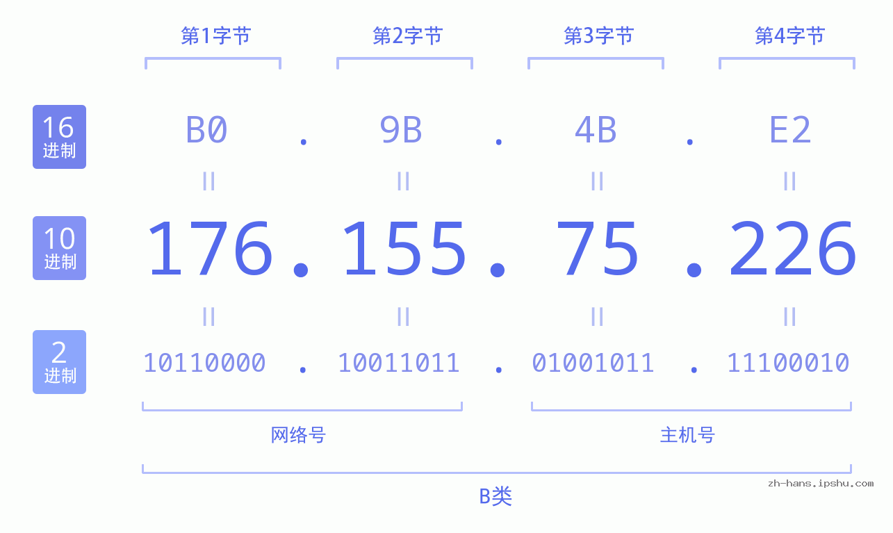 IP地址:176.155.75.226 数据结构图 二进制 十进制 十六进制 IPv4: 176.155.75.226 网络类型 网络号 主机号