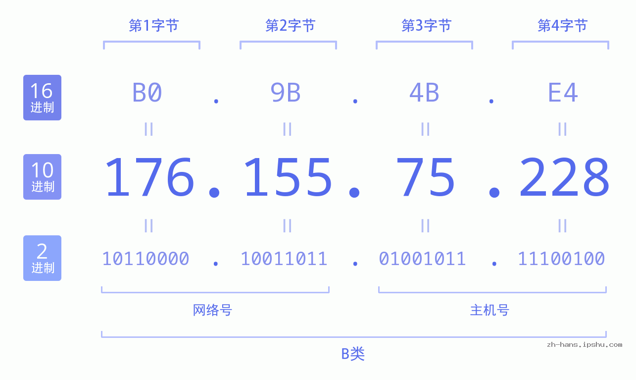 IP地址:176.155.75.228 数据结构图 二进制 十进制 十六进制 IPv4: 176.155.75.228 网络类型 网络号 主机号