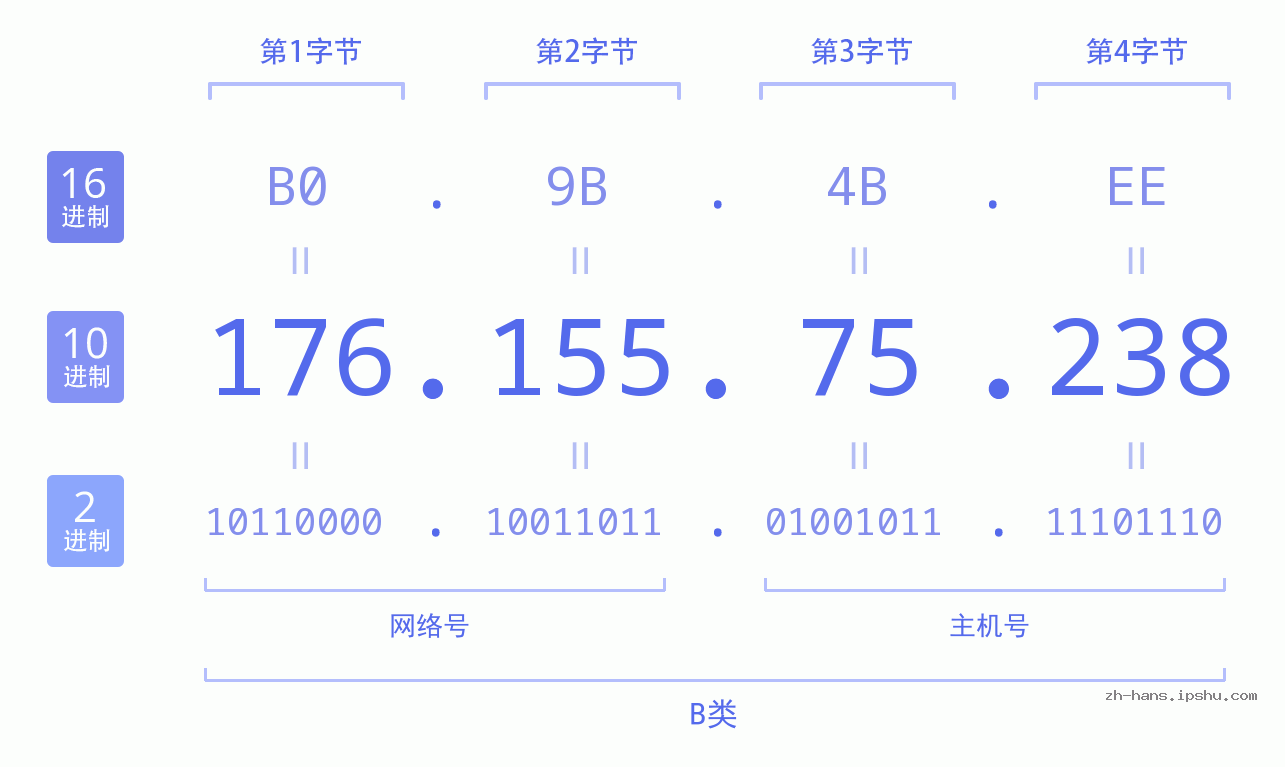 IP地址:176.155.75.238 数据结构图 二进制 十进制 十六进制 IPv4: 176.155.75.238 网络类型 网络号 主机号