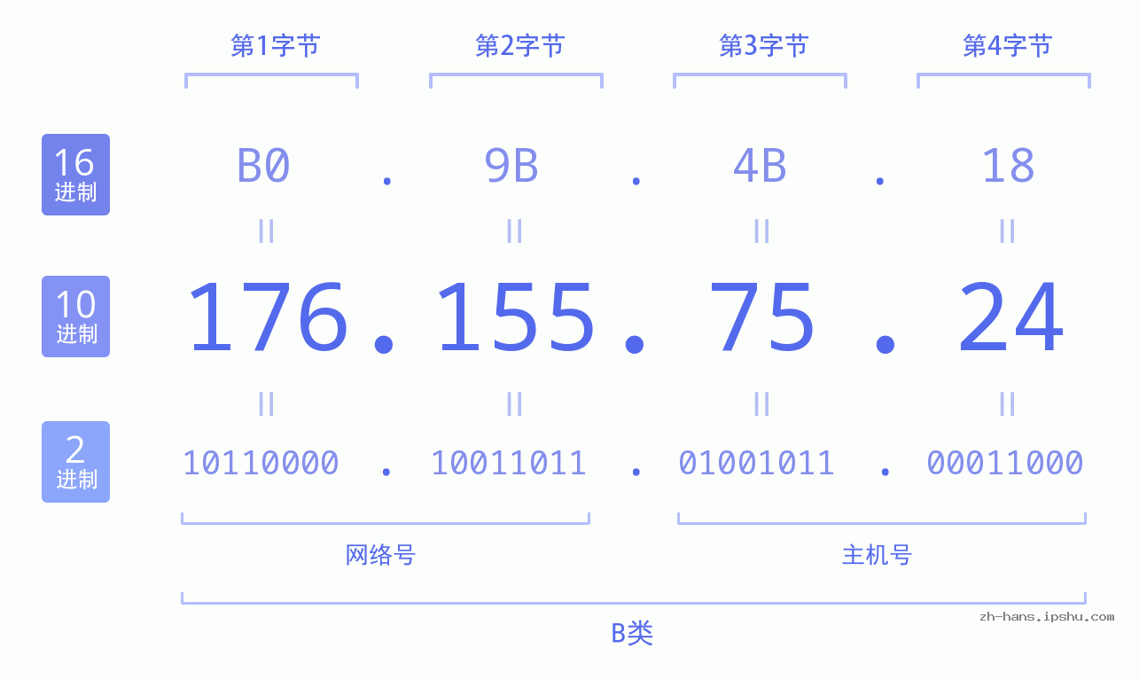 IP地址:176.155.75.24 数据结构图 二进制 十进制 十六进制 IPv4: 176.155.75.24 网络类型 网络号 主机号
