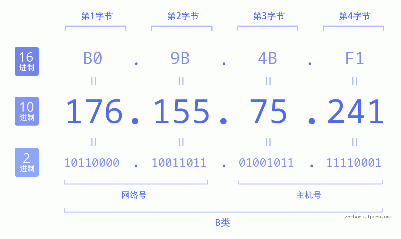 IP地址:176.155.75.241 数据结构图 二进制 十进制 十六进制 IPv4: 176.155.75.241 网络类型 网络号 主机号