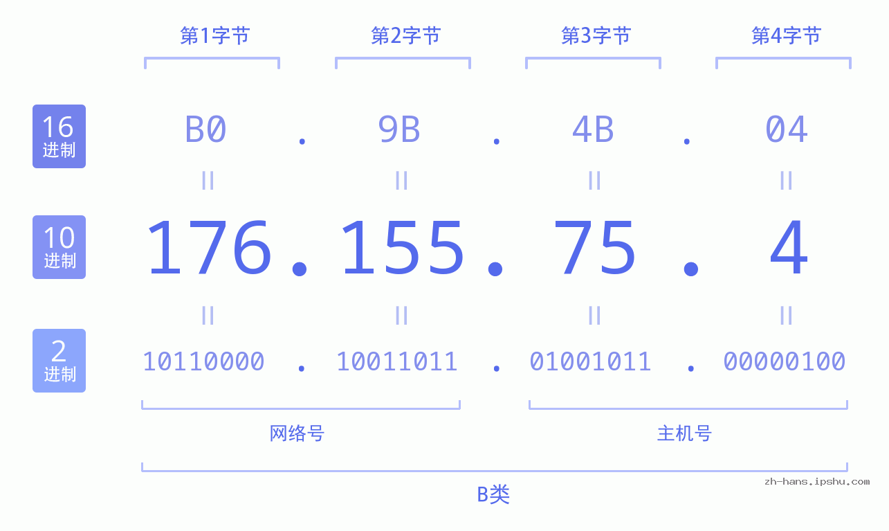 IP地址:176.155.75.4 数据结构图 二进制 十进制 十六进制 IPv4: 176.155.75.4 网络类型 网络号 主机号