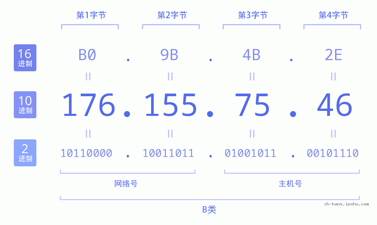 IP地址:176.155.75.46 数据结构图 二进制 十进制 十六进制 IPv4: 176.155.75.46 网络类型 网络号 主机号