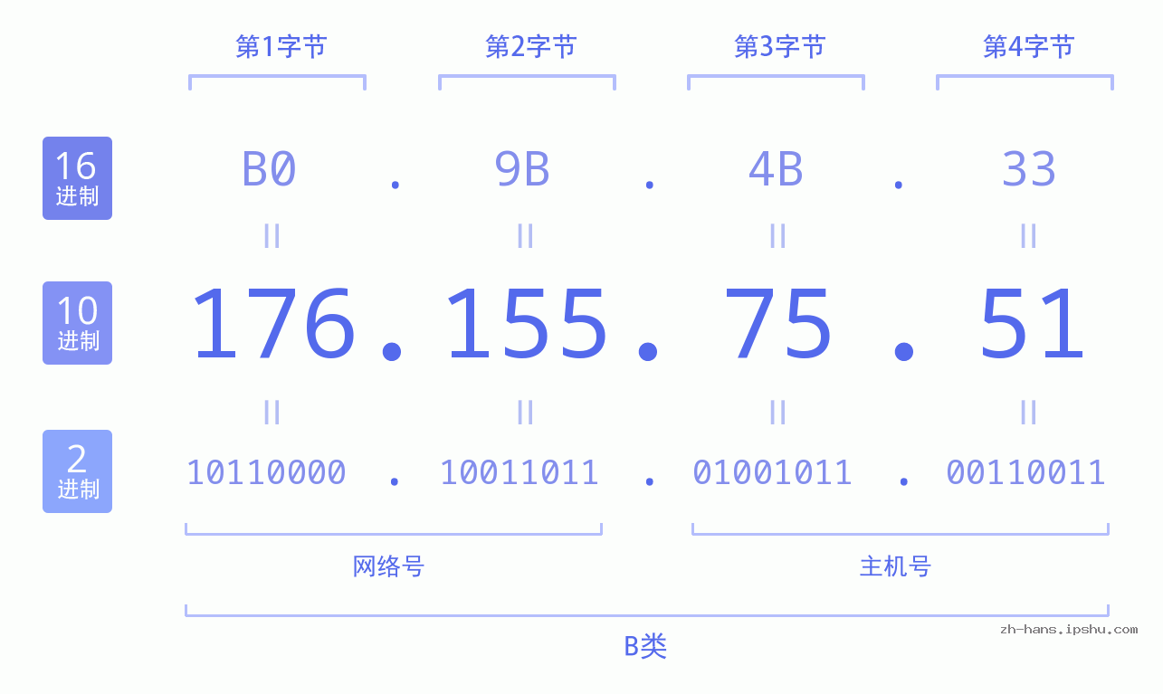 IP地址:176.155.75.51 数据结构图 二进制 十进制 十六进制 IPv4: 176.155.75.51 网络类型 网络号 主机号