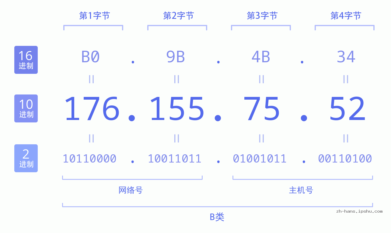 IP地址:176.155.75.52 数据结构图 二进制 十进制 十六进制 IPv4: 176.155.75.52 网络类型 网络号 主机号