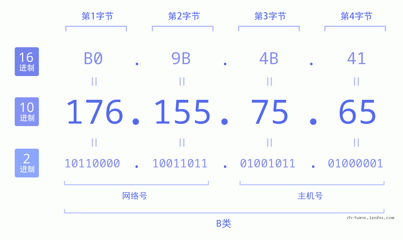 IP地址:176.155.75.65 数据结构图 二进制 十进制 十六进制 IPv4: 176.155.75.65 网络类型 网络号 主机号