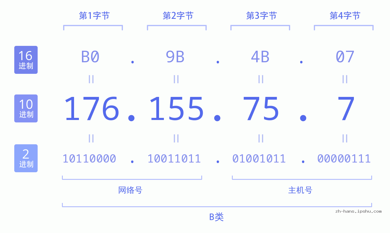 IP地址:176.155.75.7 数据结构图 二进制 十进制 十六进制 IPv4: 176.155.75.7 网络类型 网络号 主机号