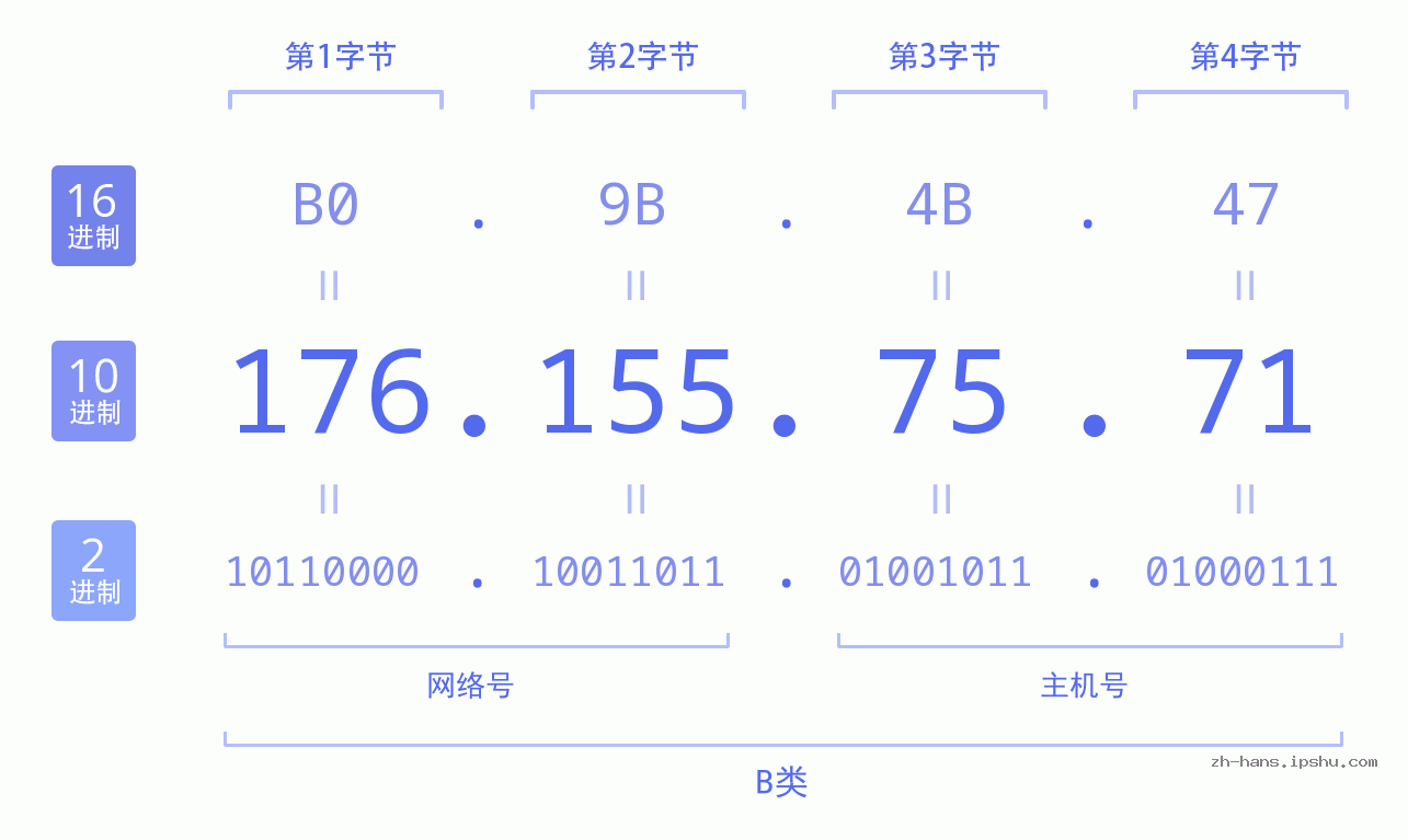 IP地址:176.155.75.71 数据结构图 二进制 十进制 十六进制 IPv4: 176.155.75.71 网络类型 网络号 主机号