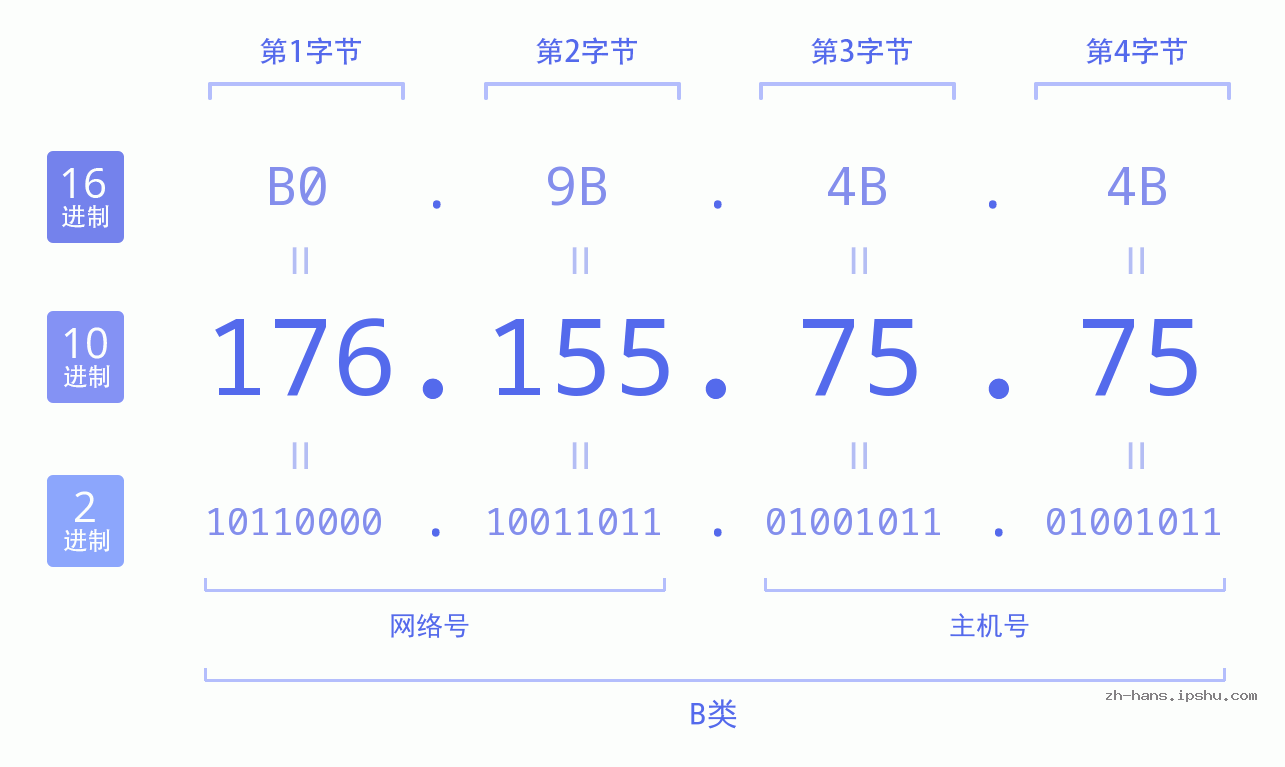 IP地址:176.155.75.75 数据结构图 二进制 十进制 十六进制 IPv4: 176.155.75.75 网络类型 网络号 主机号