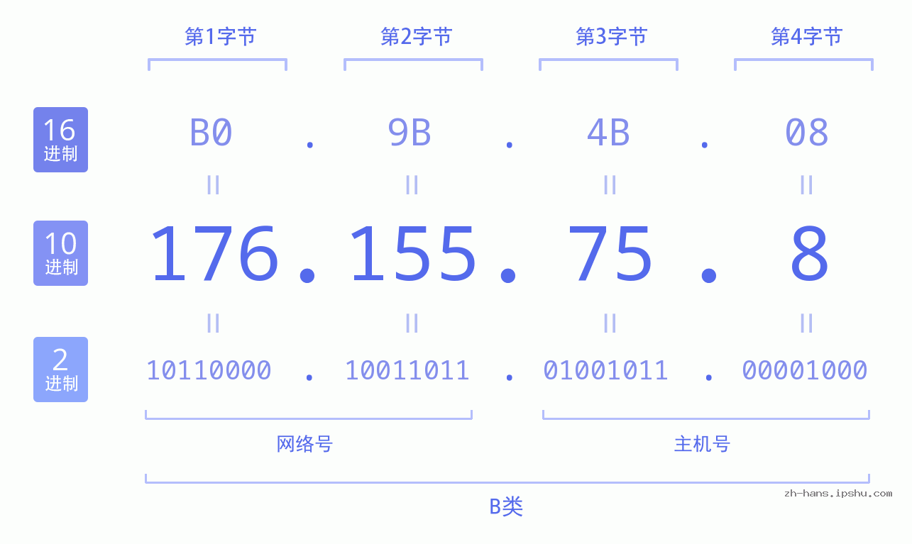 IP地址:176.155.75.8 数据结构图 二进制 十进制 十六进制 IPv4: 176.155.75.8 网络类型 网络号 主机号