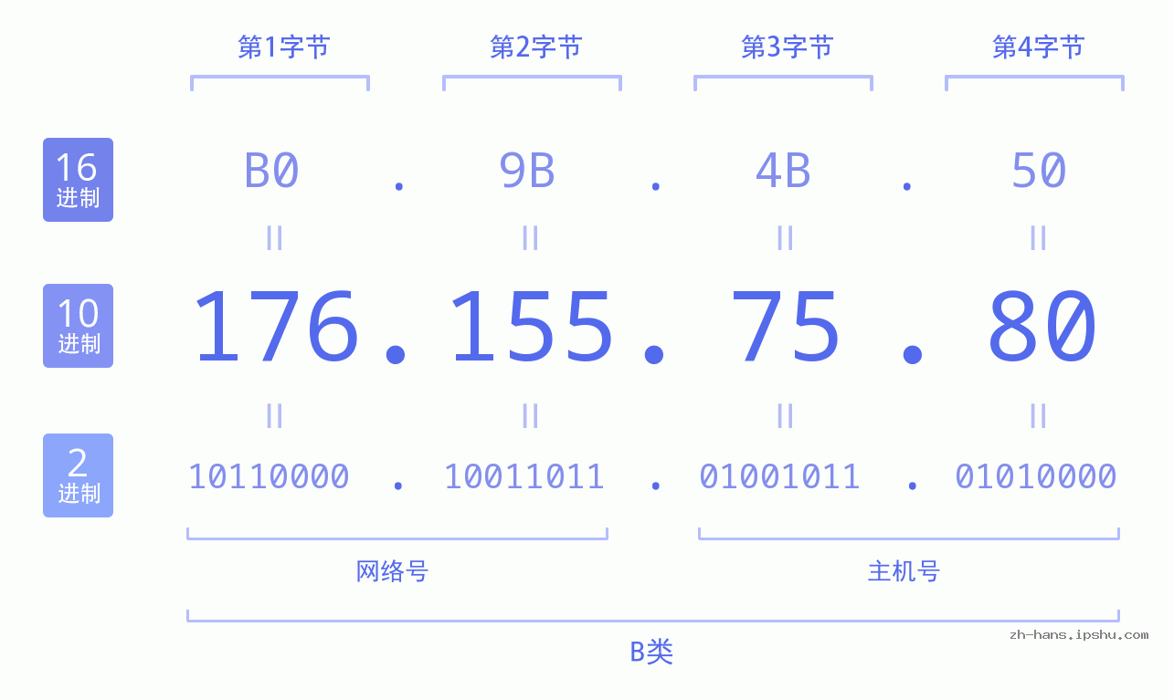 IP地址:176.155.75.80 数据结构图 二进制 十进制 十六进制 IPv4: 176.155.75.80 网络类型 网络号 主机号