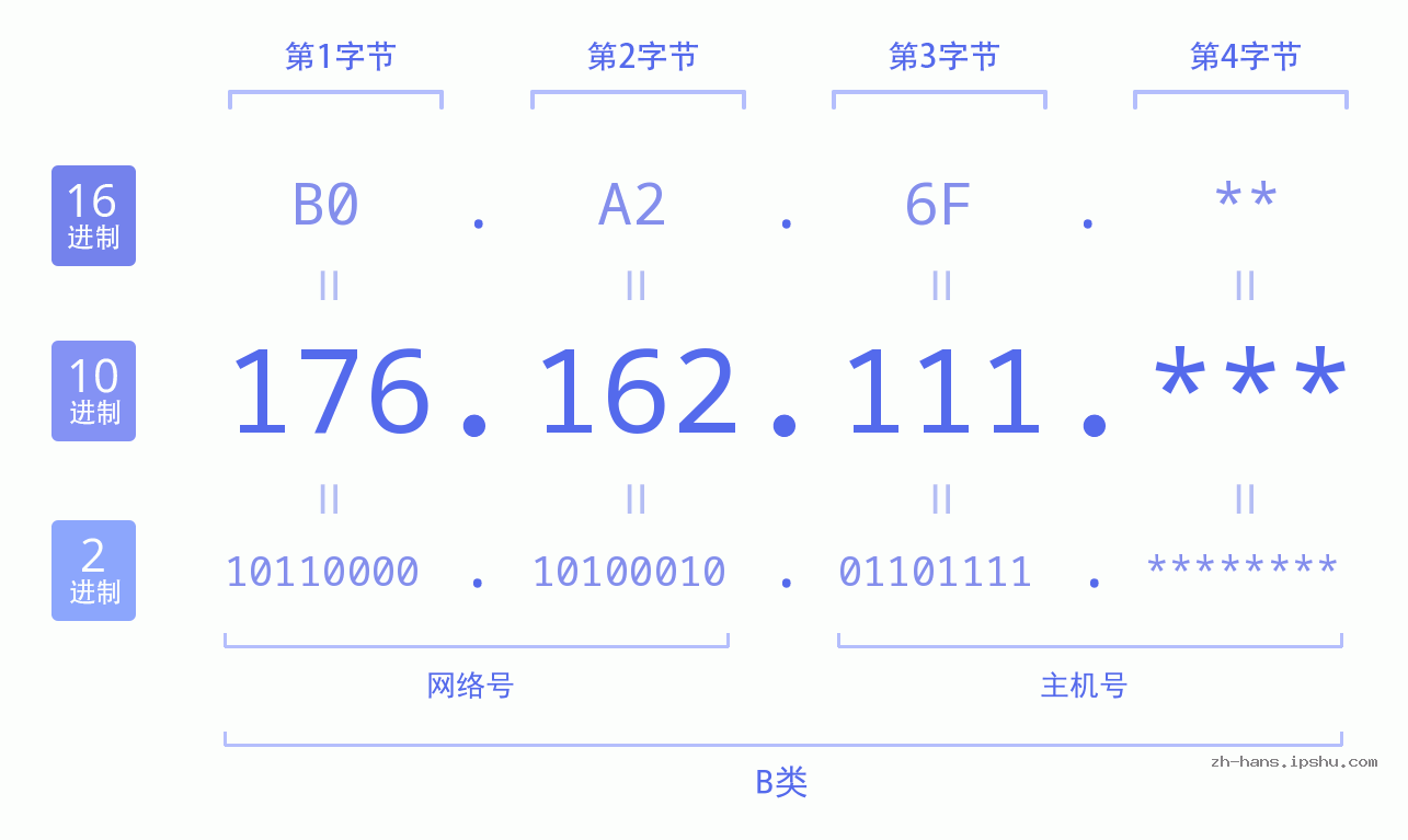 IP地址:176.162.111 数据结构图 二进制 十进制 十六进制 IPv4: 176.162.111 网络类型 网络号 主机号
