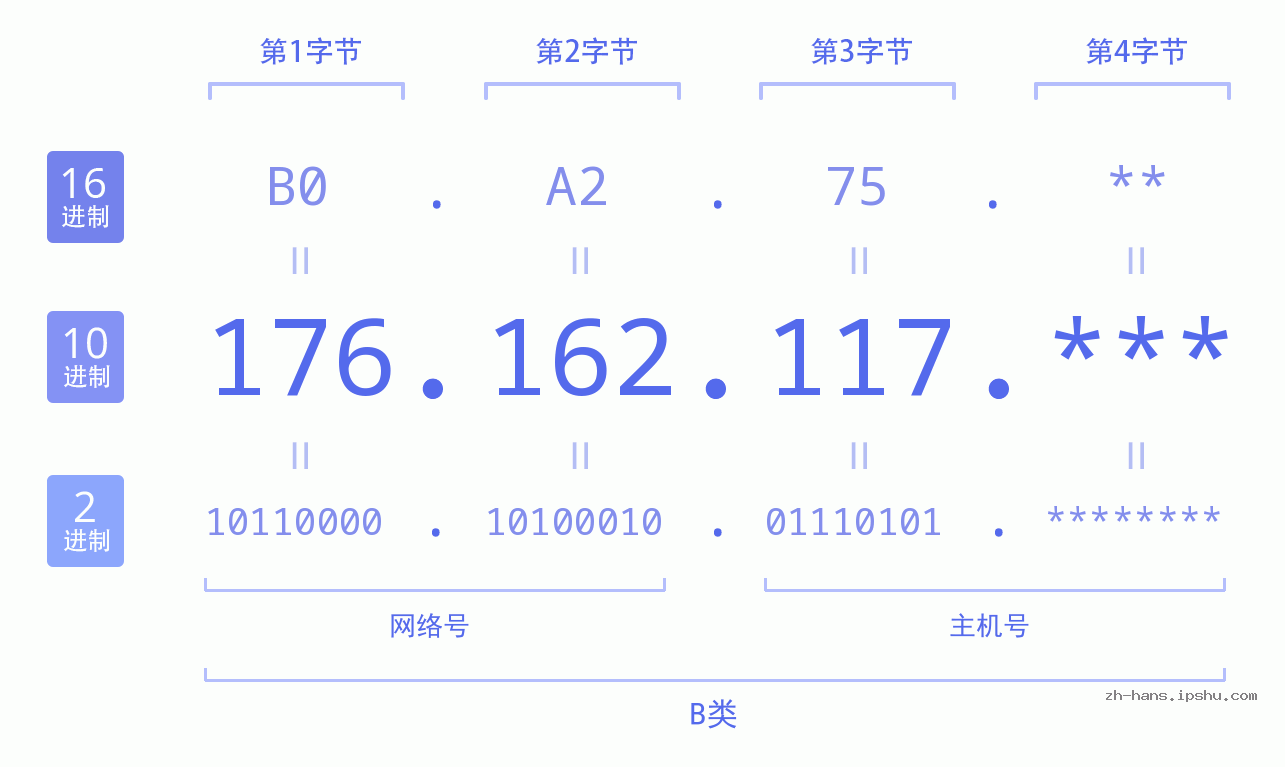 IP地址:176.162.117 数据结构图 二进制 十进制 十六进制 IPv4: 176.162.117 网络类型 网络号 主机号
