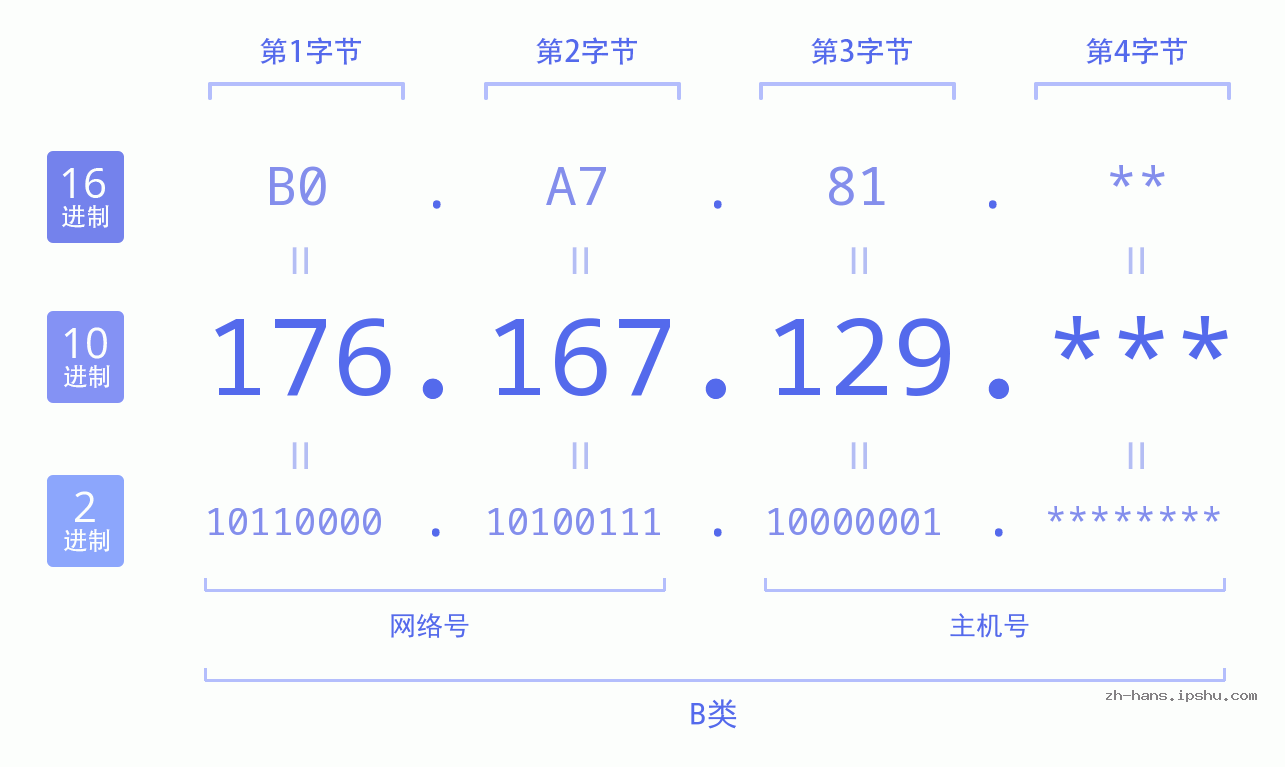 IPv4: 176.167.129 网络类型 网络号 主机号