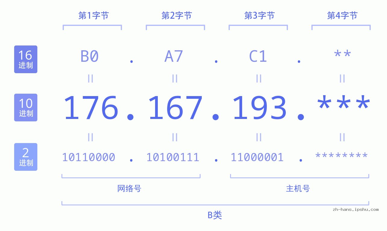 IPv4: 176.167.193 网络类型 网络号 主机号