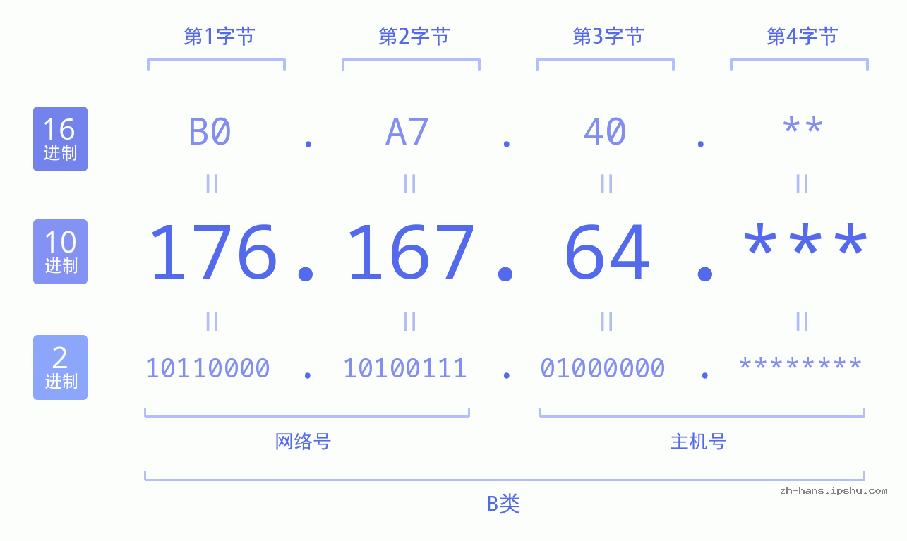 IP地址:176.167.64 数据结构图 二进制 十进制 十六进制 IPv4: 176.167.64 网络类型 网络号 主机号