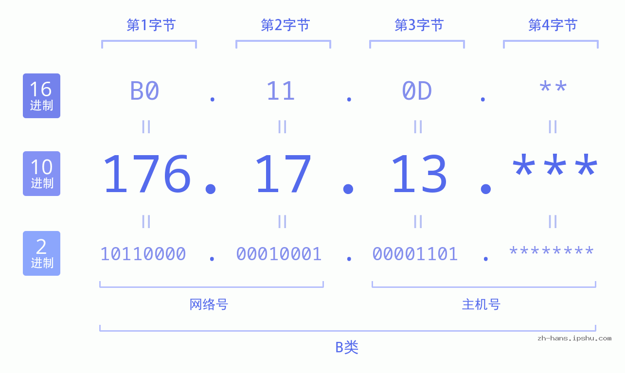 IP地址:176.17.13 数据结构图 二进制 十进制 十六进制 IPv4: 176.17.13 网络类型 网络号 主机号