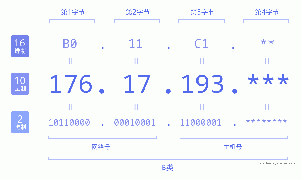 IP地址:176.17.193 数据结构图 二进制 十进制 十六进制 IPv4: 176.17.193 网络类型 网络号 主机号