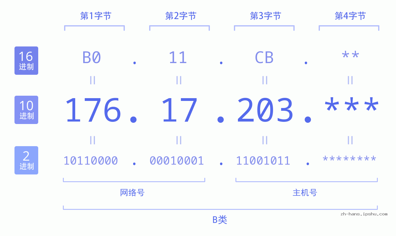 IP地址:176.17.203 数据结构图 二进制 十进制 十六进制 IPv4: 176.17.203 网络类型 网络号 主机号