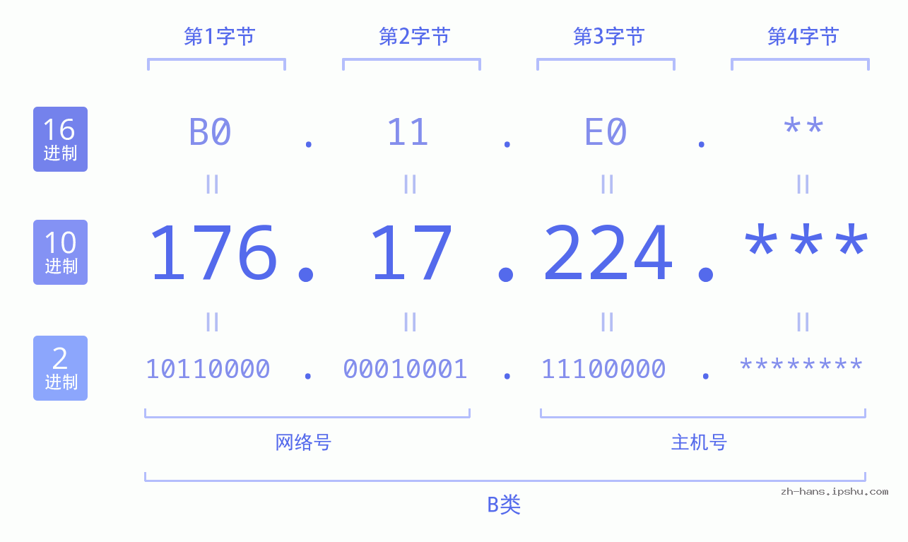 IP地址:176.17.224 数据结构图 二进制 十进制 十六进制 IPv4: 176.17.224 网络类型 网络号 主机号