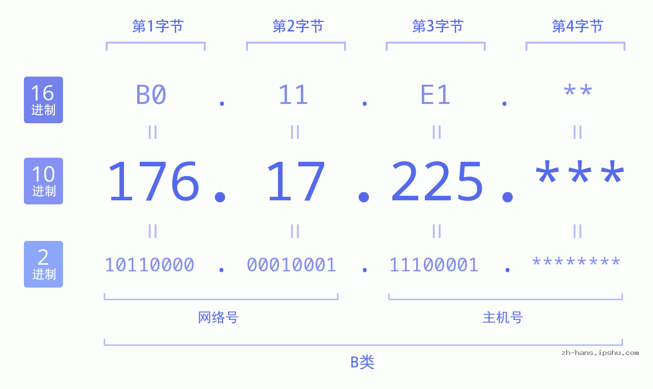 IP地址:176.17.225 数据结构图 二进制 十进制 十六进制 IPv4: 176.17.225 网络类型 网络号 主机号