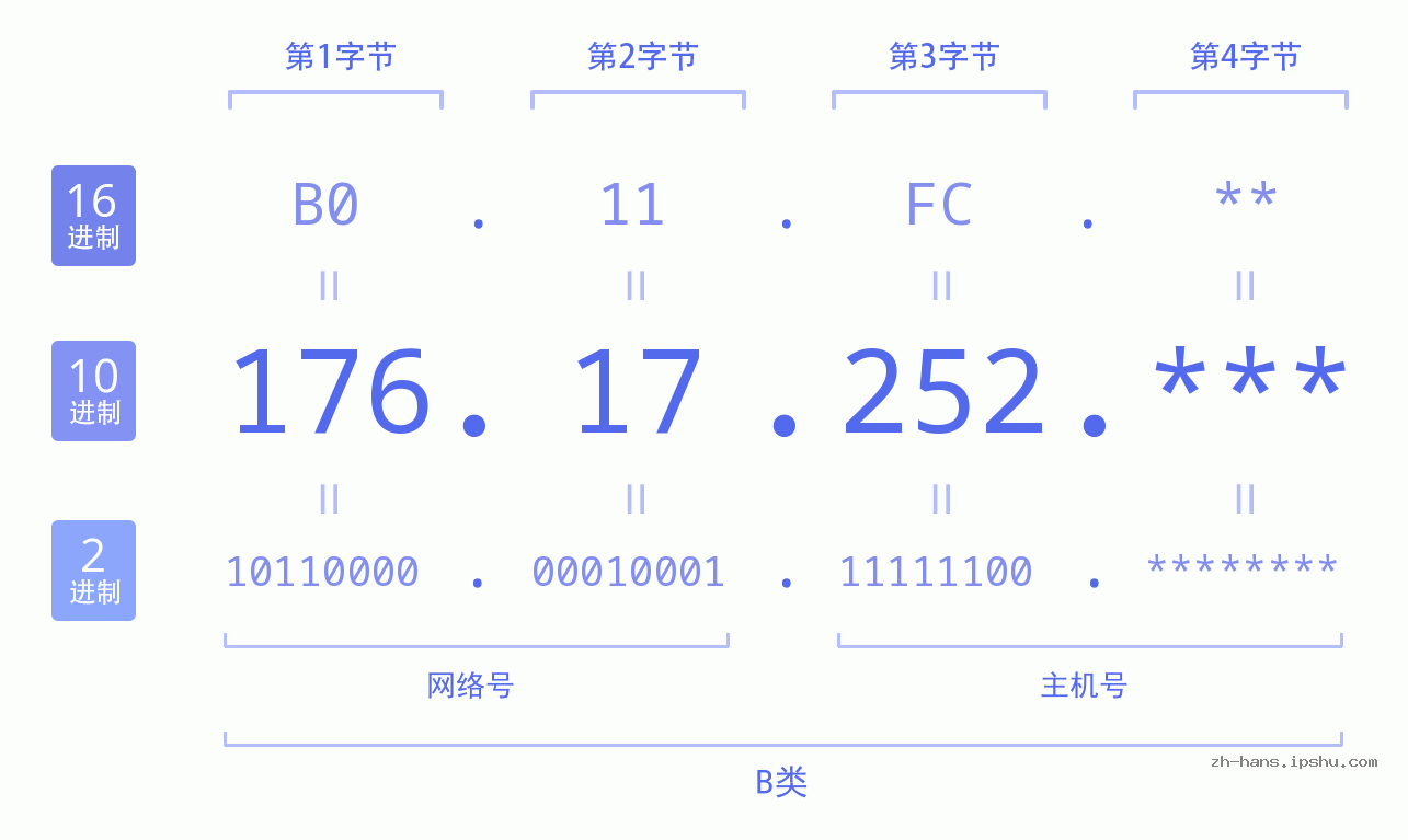 IP地址:176.17.252 数据结构图 二进制 十进制 十六进制 IPv4: 176.17.252 网络类型 网络号 主机号