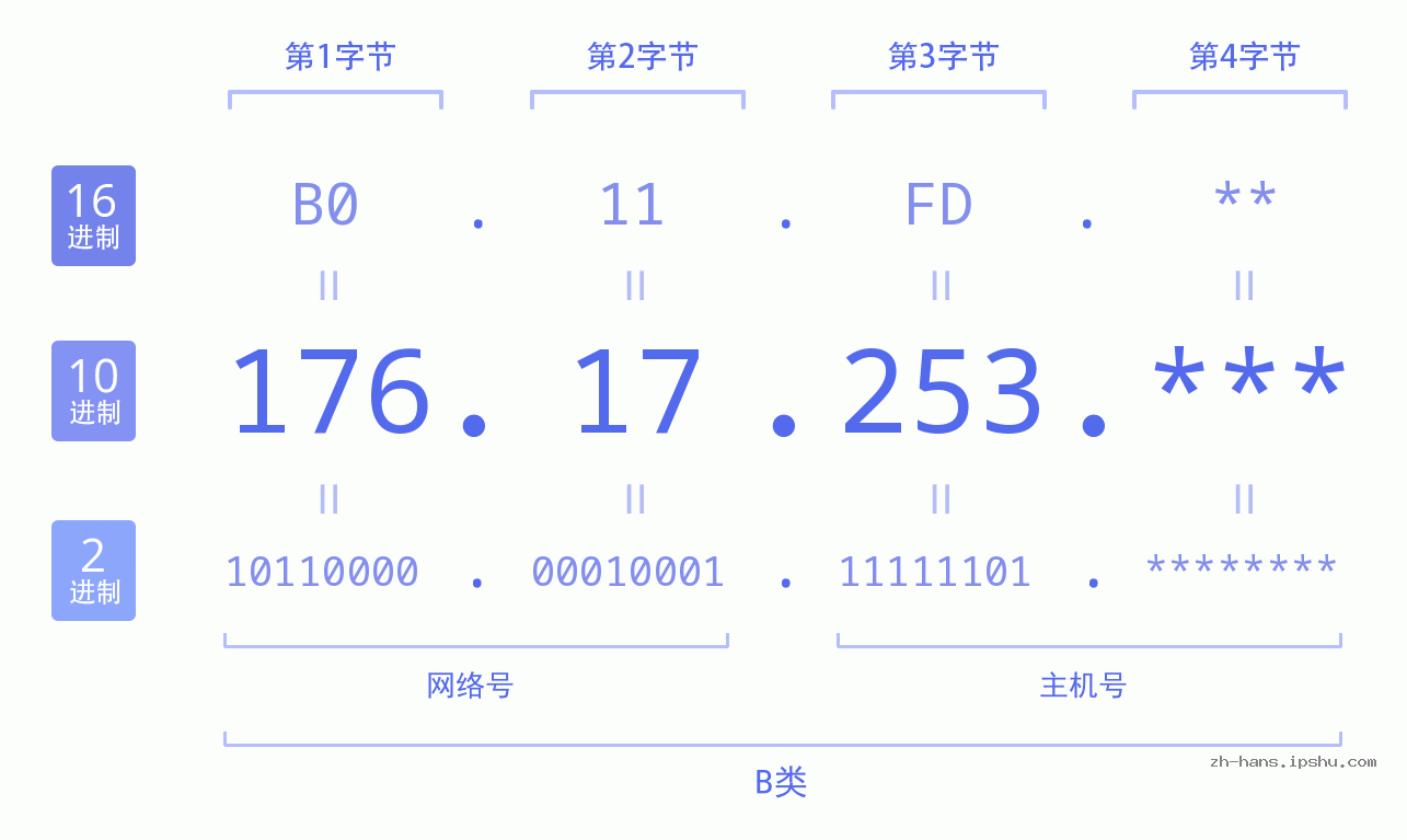 IPv4: 176.17.253 网络类型 网络号 主机号