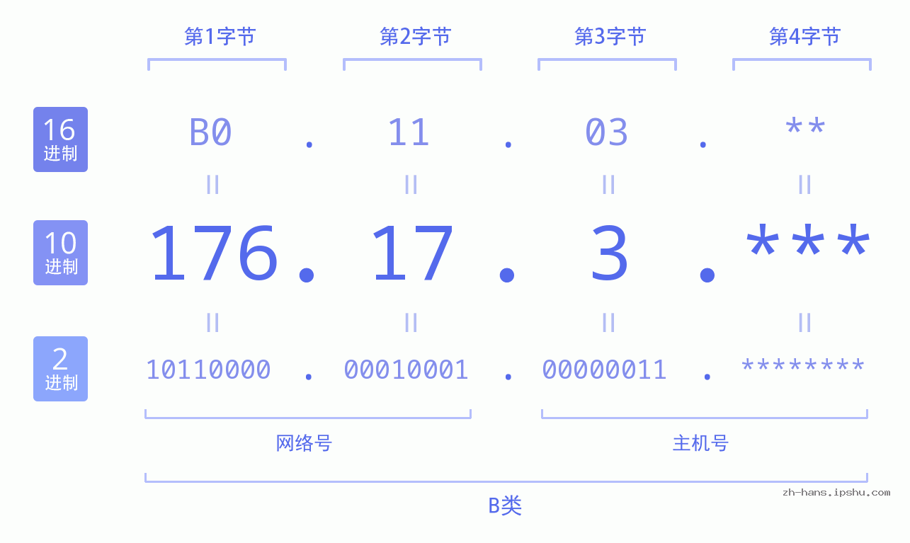 IPv4: 176.17.3 网络类型 网络号 主机号