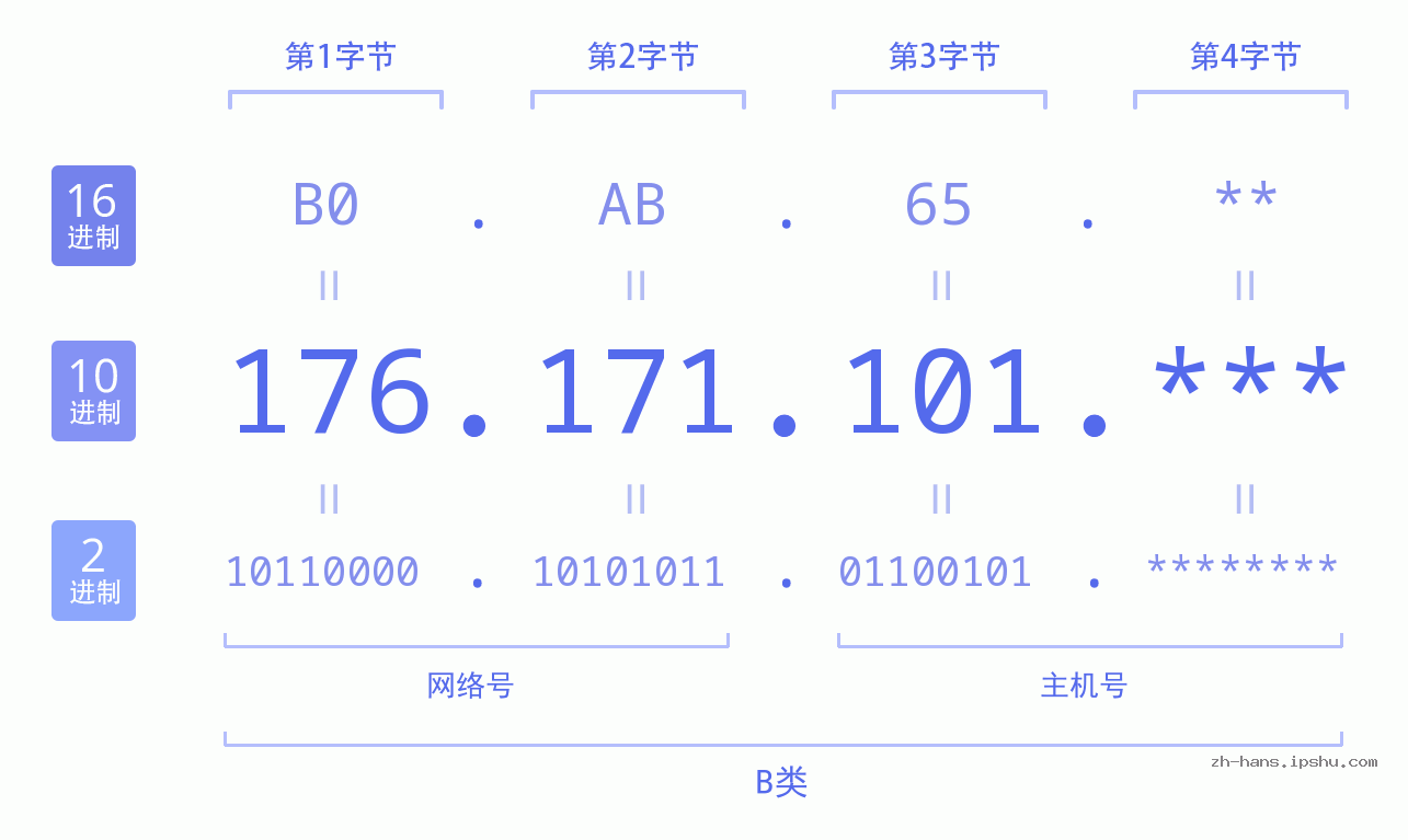 IP地址:176.171.101 数据结构图 二进制 十进制 十六进制 IPv4: 176.171.101 网络类型 网络号 主机号