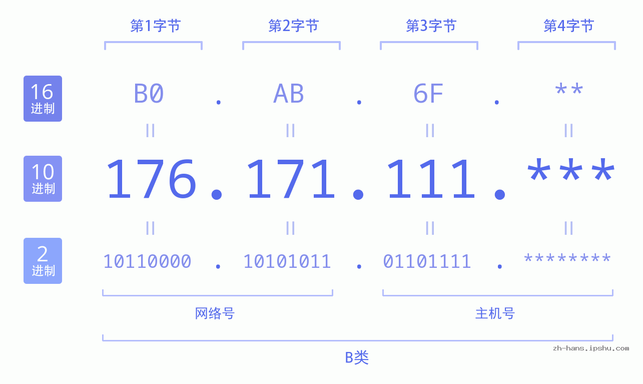 IP地址:176.171.111 数据结构图 二进制 十进制 十六进制 IPv4: 176.171.111 网络类型 网络号 主机号