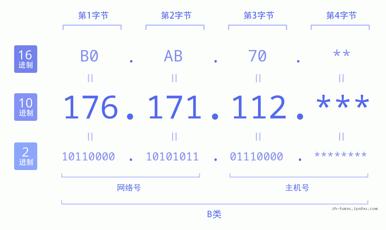 IP地址:176.171.112 数据结构图 二进制 十进制 十六进制 IPv4: 176.171.112 网络类型 网络号 主机号