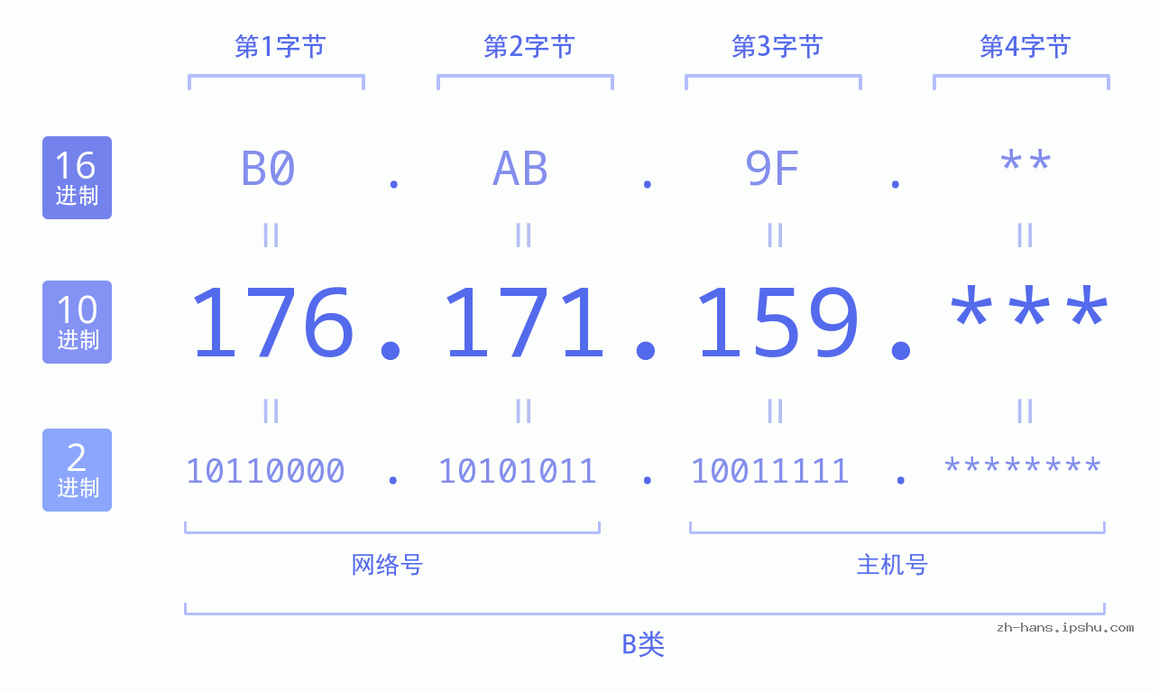IP地址:176.171.159 数据结构图 二进制 十进制 十六进制 IPv4: 176.171.159 网络类型 网络号 主机号