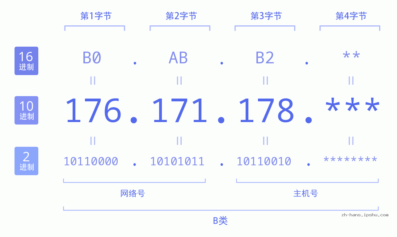 IP地址:176.171.178 数据结构图 二进制 十进制 十六进制 IPv4: 176.171.178 网络类型 网络号 主机号