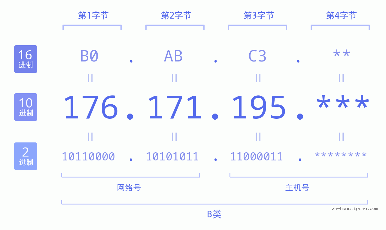 IP地址:176.171.195 数据结构图 二进制 十进制 十六进制 IPv4: 176.171.195 网络类型 网络号 主机号