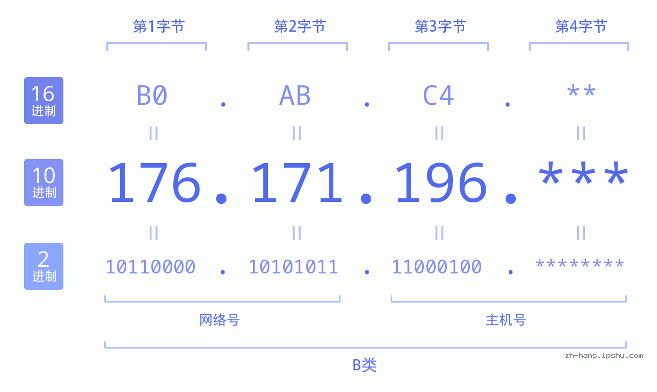 IP地址:176.171.196 数据结构图 二进制 十进制 十六进制 IPv4: 176.171.196 网络类型 网络号 主机号